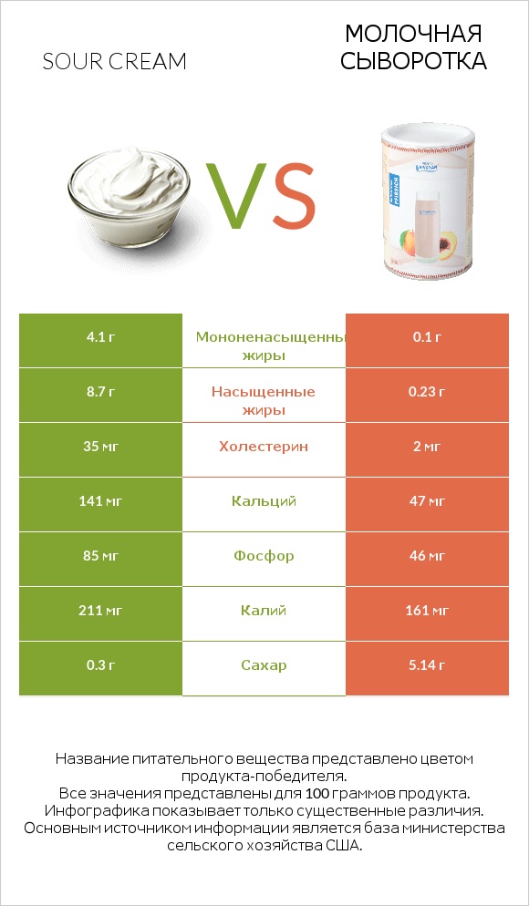 Sour cream vs Молочная сыворотка infographic