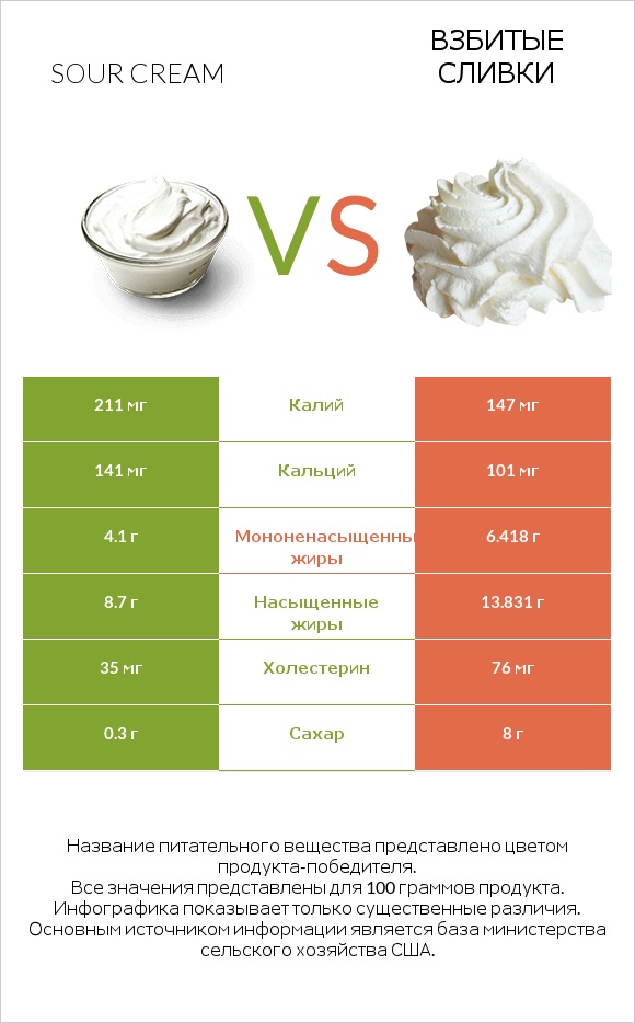 Sour cream vs Взбитые сливки infographic