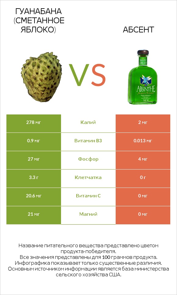 Гуанабана (сметанное яблоко) vs Абсент infographic