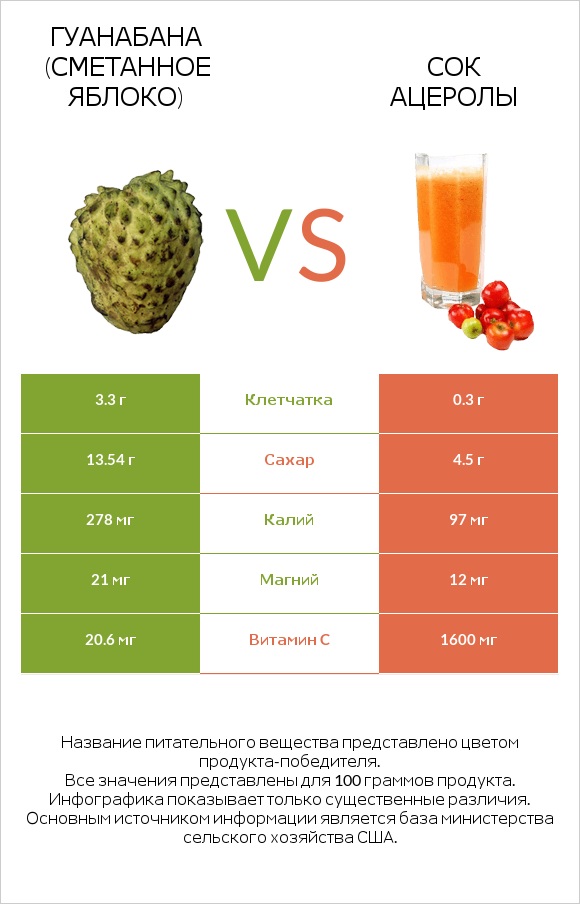 Гуанабана (сметанное яблоко) vs Сок ацеролы infographic