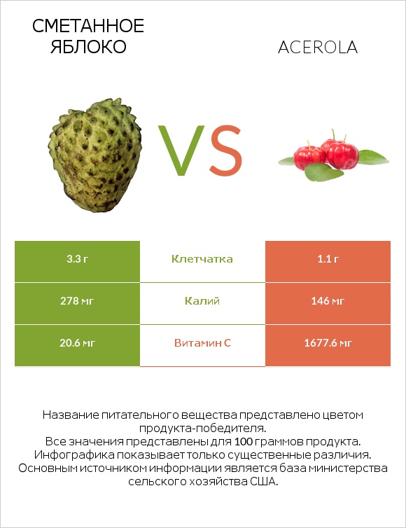 Сметанное яблоко vs Acerola infographic