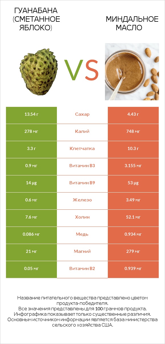 Гуанабана (сметанное яблоко) vs Миндальное масло infographic