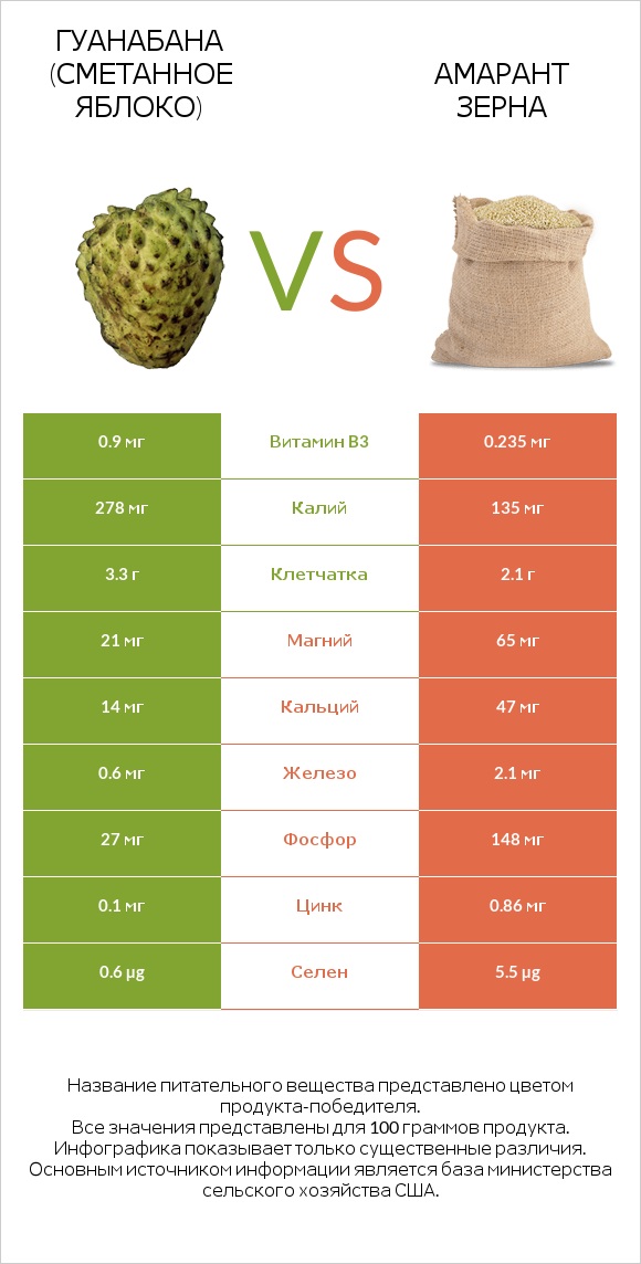 Гуанабана (сметанное яблоко) vs Амарант зерна infographic