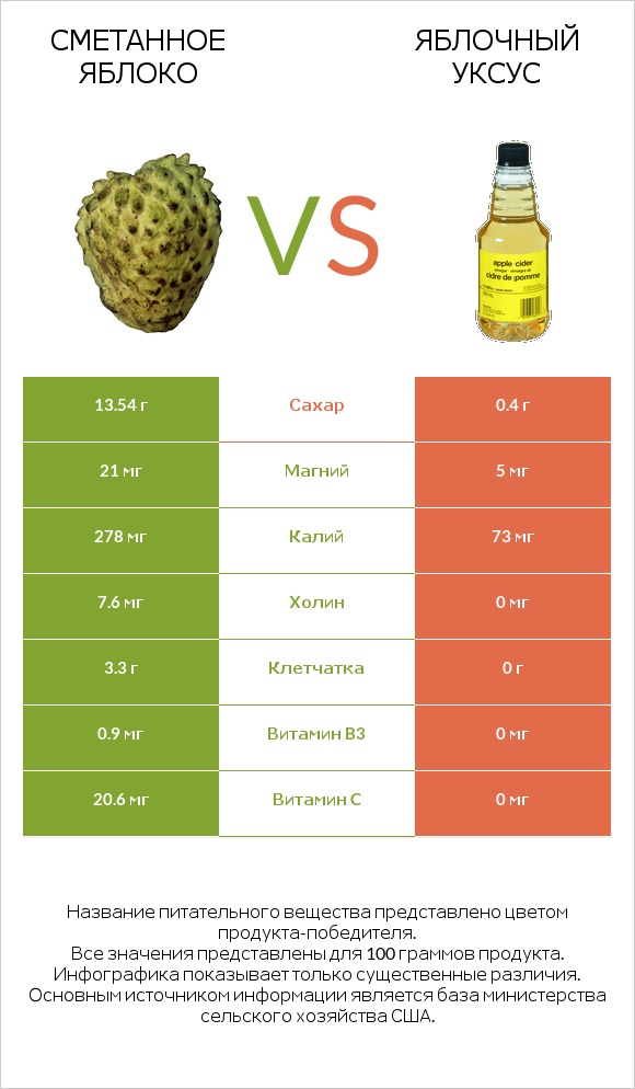 Гуанабана (сметанное яблоко) vs Яблочный уксус infographic