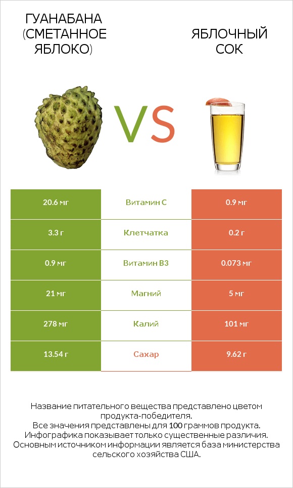 Гуанабана (сметанное яблоко) vs Яблочный сок infographic
