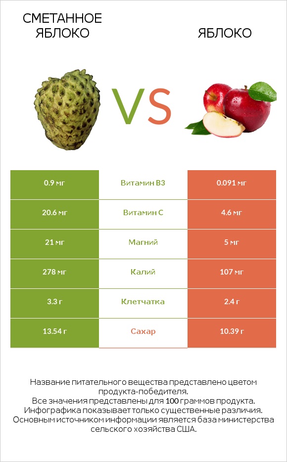 Сметанное яблоко vs Яблоко infographic