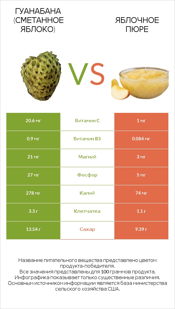 Гуанабана (сметанное яблоко) vs Яблочное пюре infographic