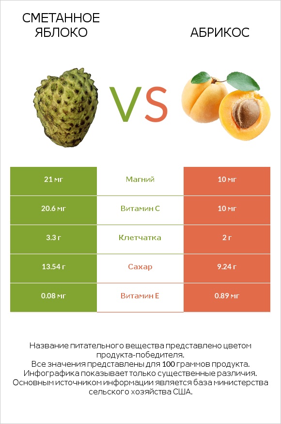 Сметанное яблоко vs Абрикос infographic