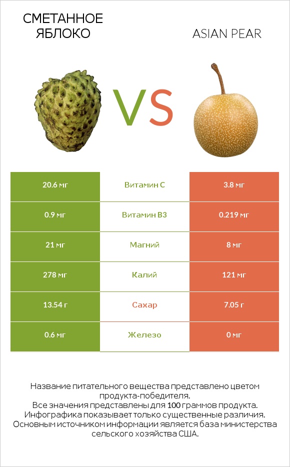 Сметанное яблоко vs Asian pear infographic