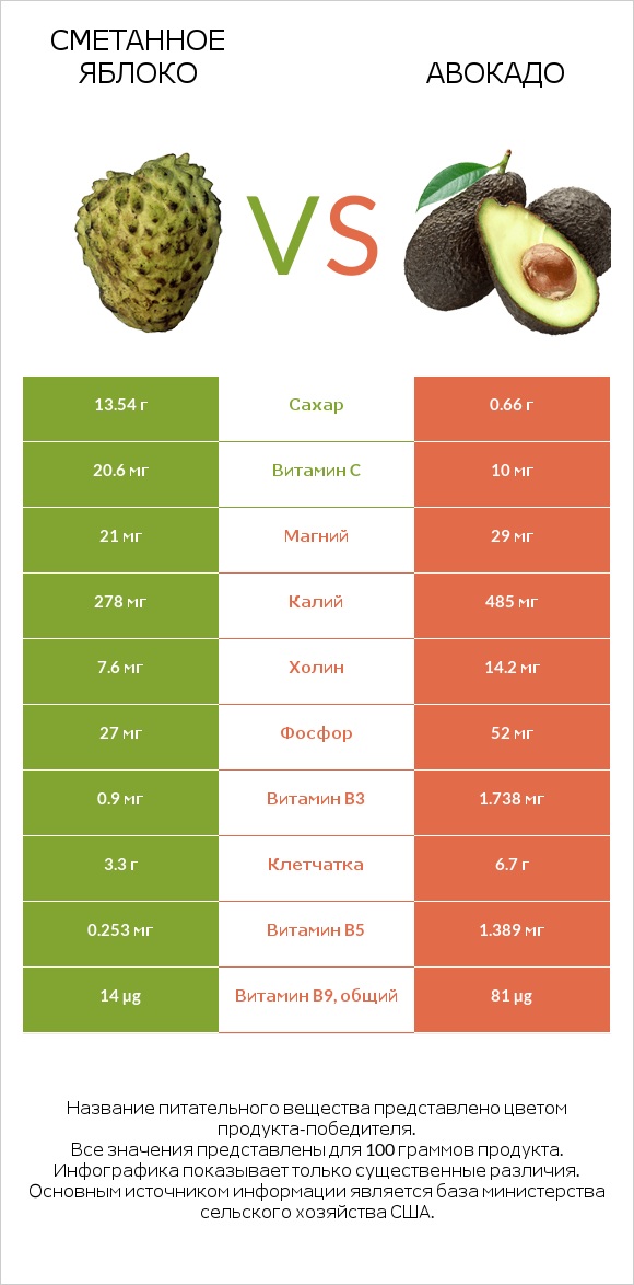Сметанное яблоко vs Авокадо infographic