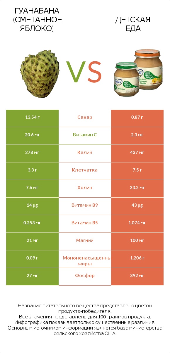 Гуанабана (сметанное яблоко) vs Детская еда infographic