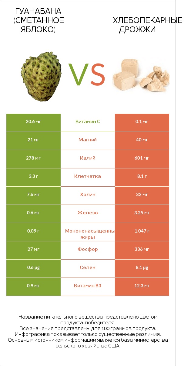 Гуанабана (сметанное яблоко) vs Хлебопекарные дрожжи infographic