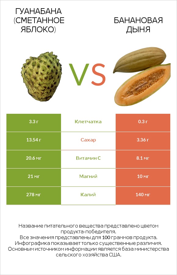 Гуанабана (сметанное яблоко) vs Банановая дыня infographic