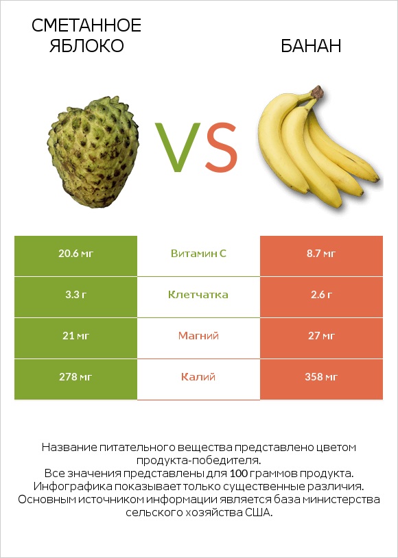 Сметанное яблоко vs Банан infographic