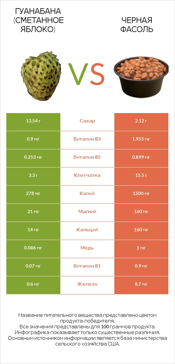 Гуанабана (сметанное яблоко) vs Черная фасоль infographic