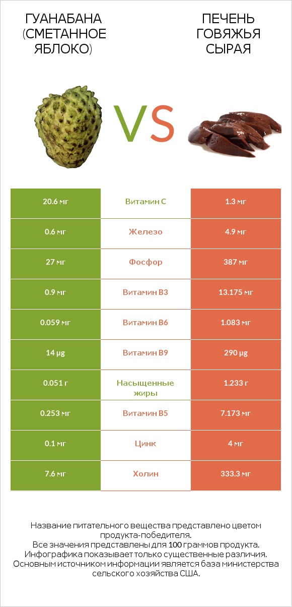 Гуанабана (сметанное яблоко) vs Печень говяжья сырая infographic