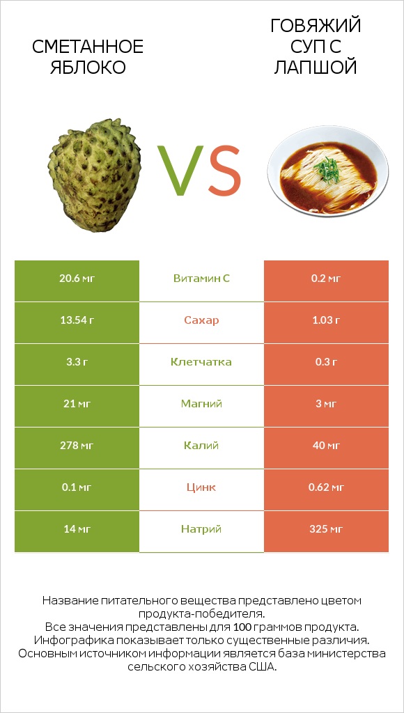 Сметанное яблоко vs Говяжий суп с лапшой infographic