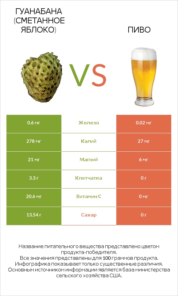 Гуанабана (сметанное яблоко) vs Пиво infographic