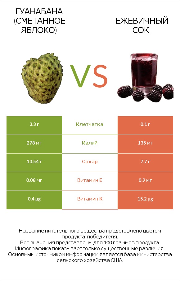 Гуанабана (сметанное яблоко) vs Ежевичный сок infographic