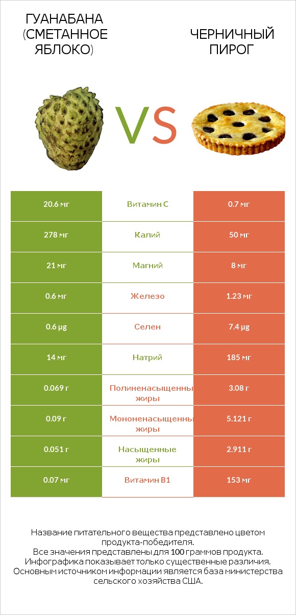 Гуанабана (сметанное яблоко) vs Черничный пирог infographic