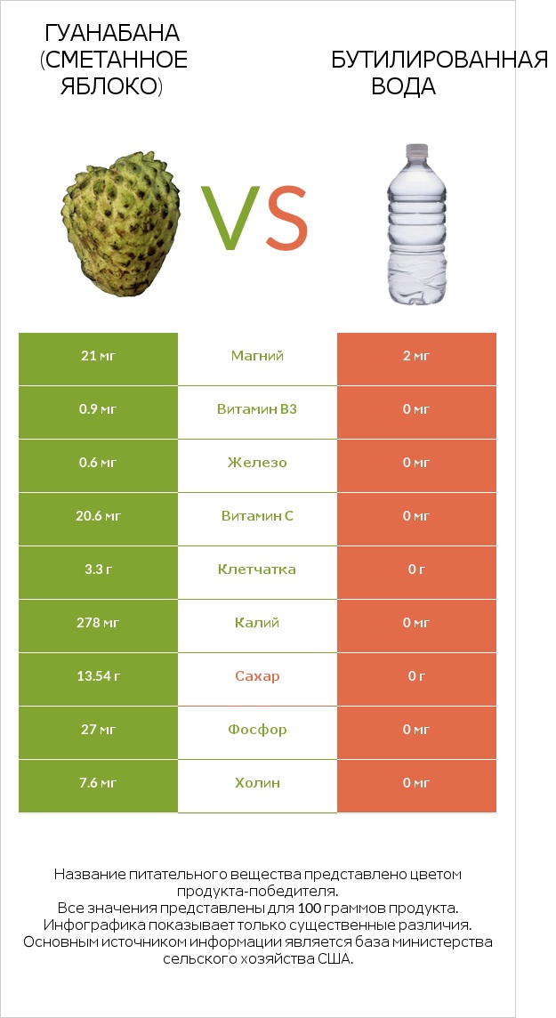 Гуанабана (сметанное яблоко) vs Бутилированная вода infographic