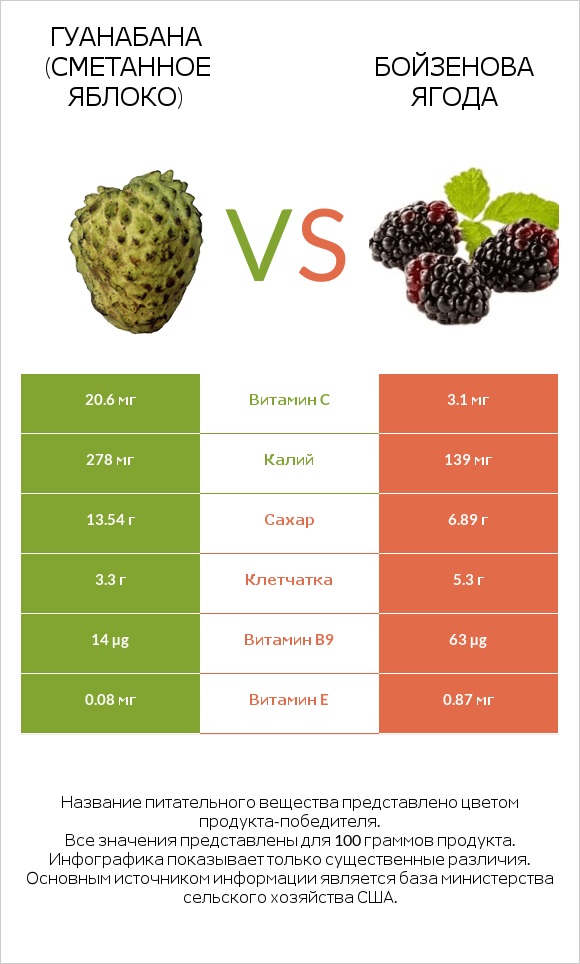 Гуанабана (сметанное яблоко) vs Бойзенова ягода infographic