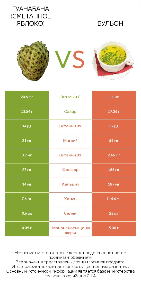 Гуанабана (сметанное яблоко) vs Бульон infographic