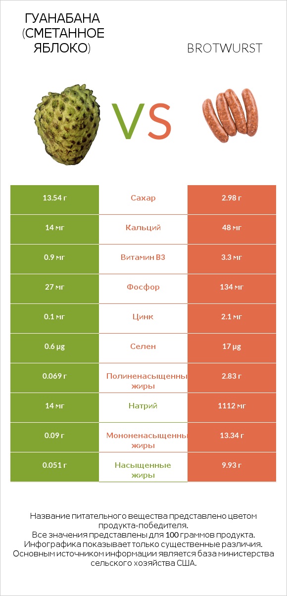Гуанабана (сметанное яблоко) vs Brotwurst infographic