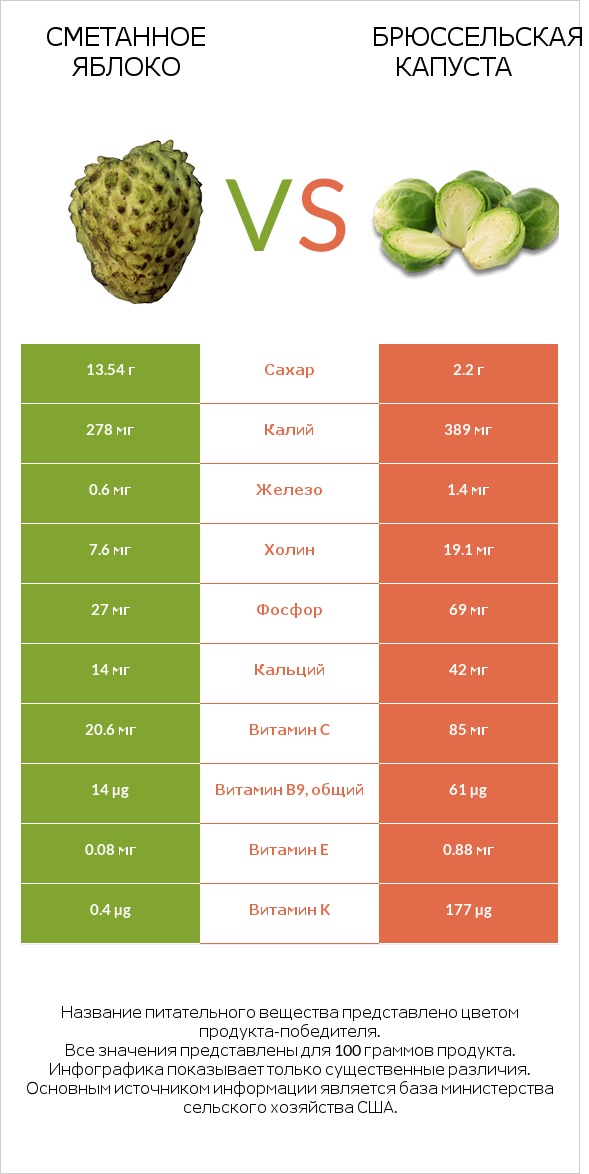 Гуанабана (сметанное яблоко) vs Брюссельская капуста infographic