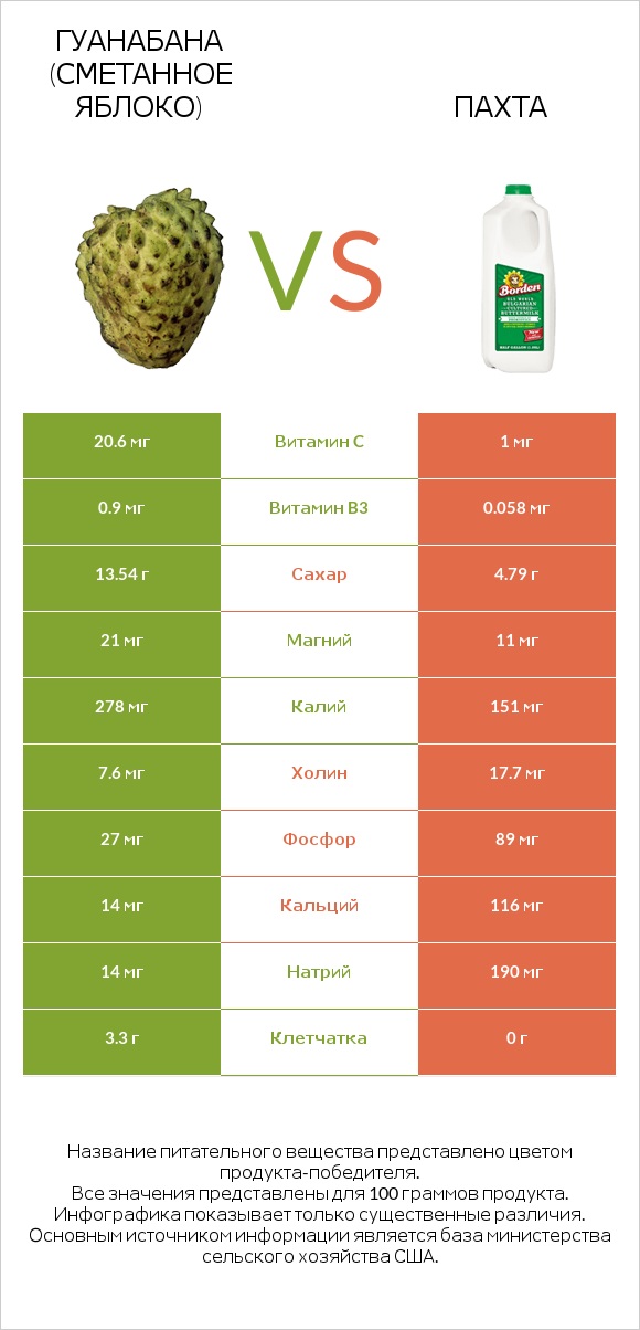 Гуанабана (сметанное яблоко) vs Пахта infographic