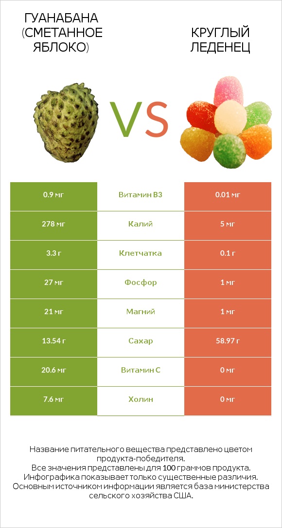 Гуанабана (сметанное яблоко) vs Круглый леденец infographic