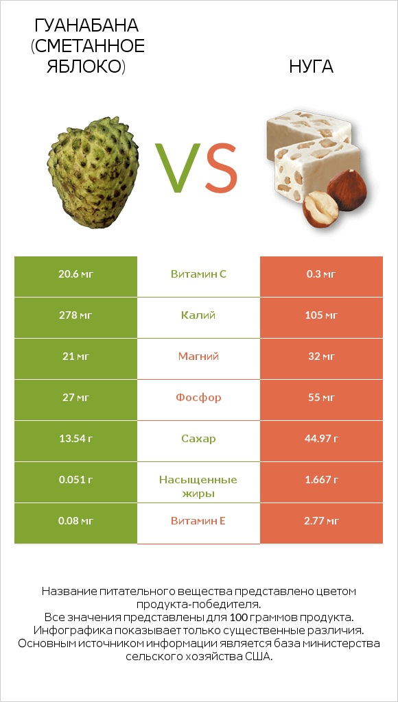 Гуанабана (сметанное яблоко) vs Нуга infographic