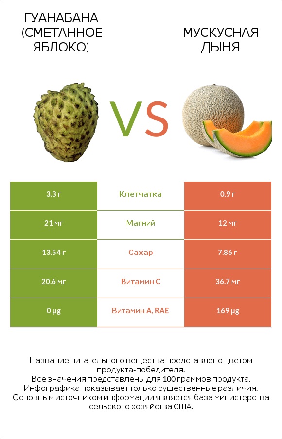 Гуанабана (сметанное яблоко) vs Мускусная дыня infographic