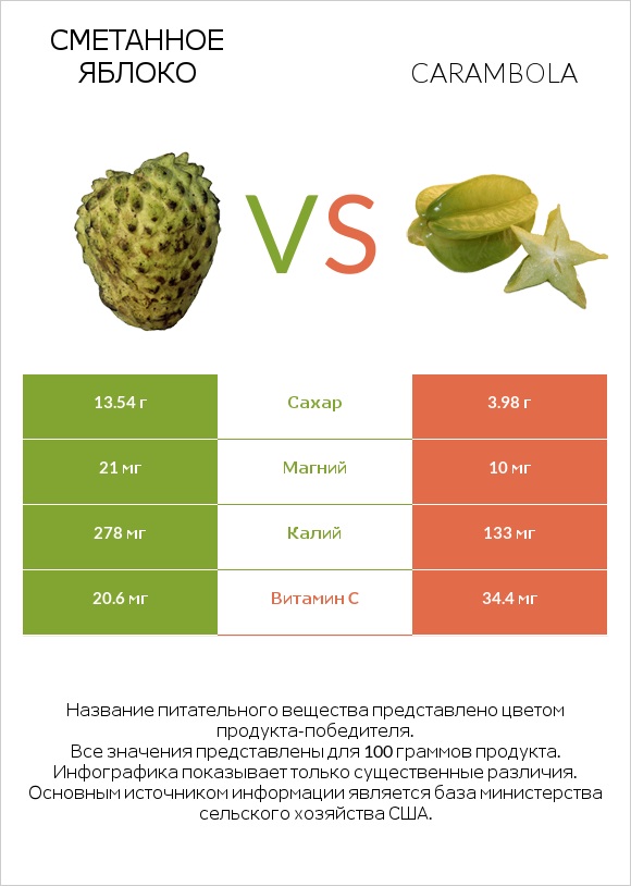 Сметанное яблоко vs Carambola infographic