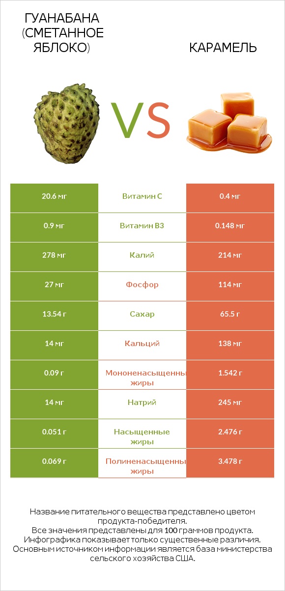 Гуанабана (сметанное яблоко) vs Карамель infographic