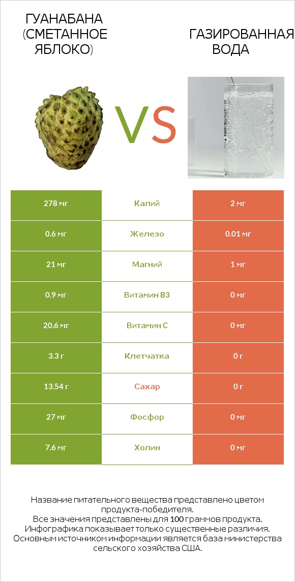 Гуанабана (сметанное яблоко) vs Газированная вода infographic