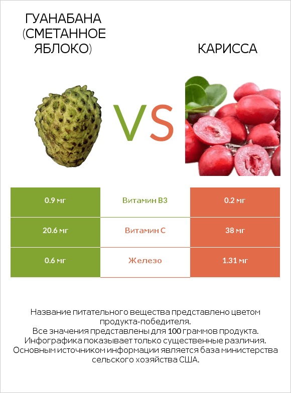 Гуанабана (сметанное яблоко) vs Карисса infographic