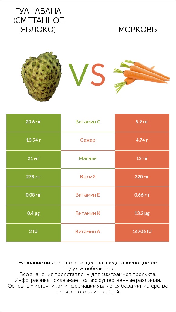 Гуанабана (сметанное яблоко) vs Морковь infographic