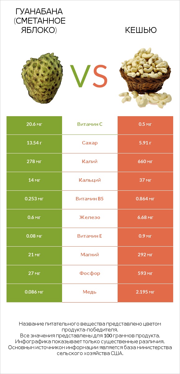 Гуанабана (сметанное яблоко) vs Кешью infographic