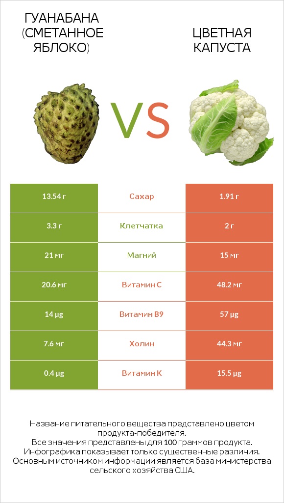 Гуанабана (сметанное яблоко) vs Цветная капуста infographic