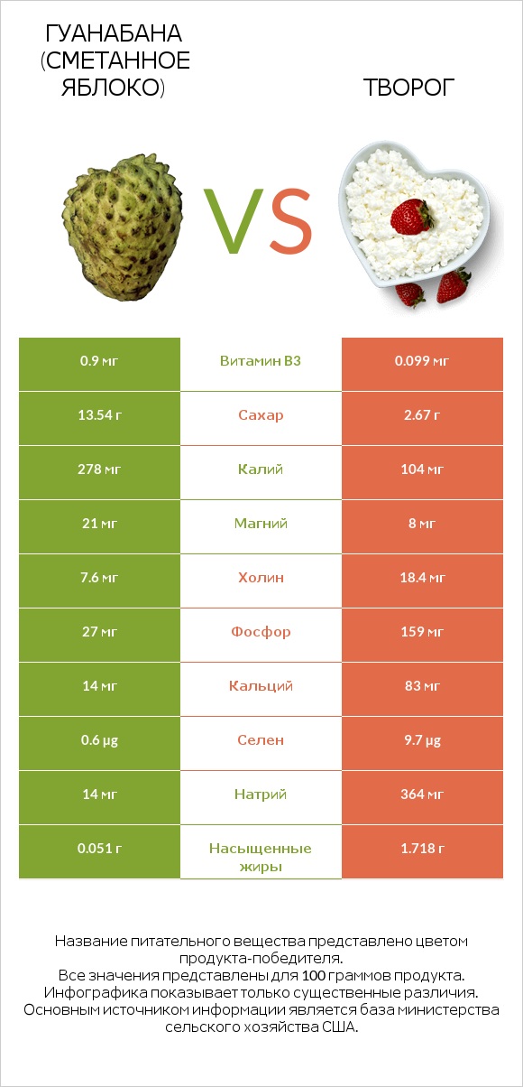 Гуанабана (сметанное яблоко) vs Творог infographic
