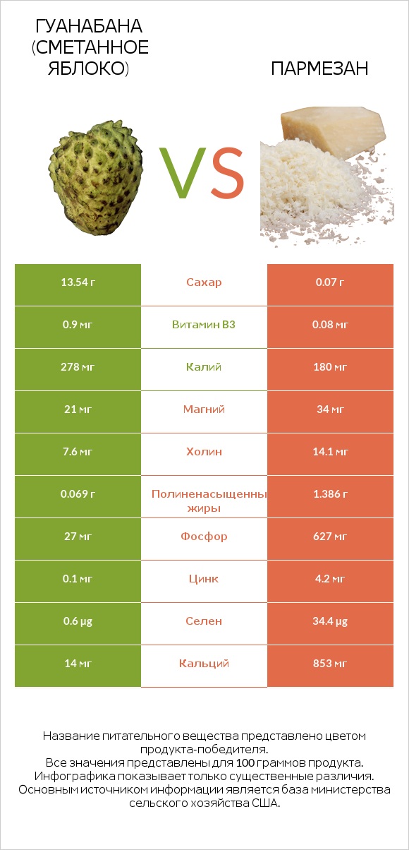 Гуанабана (сметанное яблоко) vs Пармезан infographic