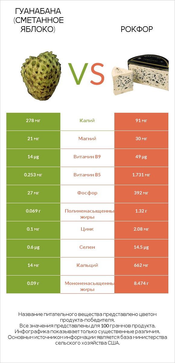 Гуанабана (сметанное яблоко) vs Рокфор infographic
