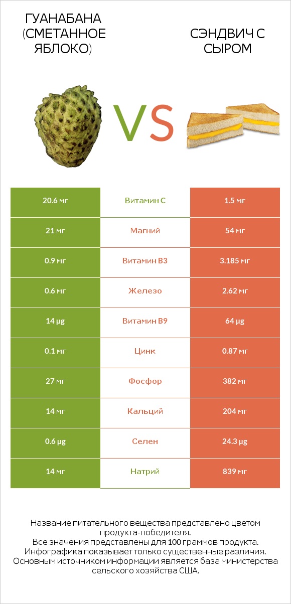 Гуанабана (сметанное яблоко) vs Сэндвич с сыром infographic