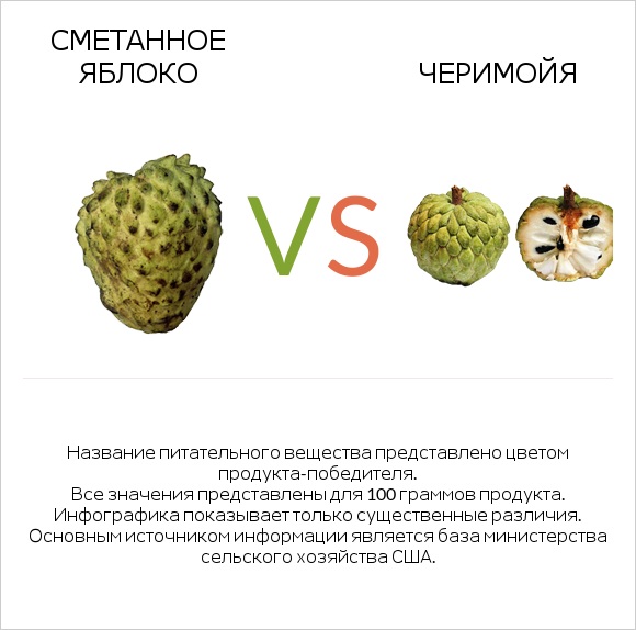 Сметанное яблоко vs Черимойя infographic