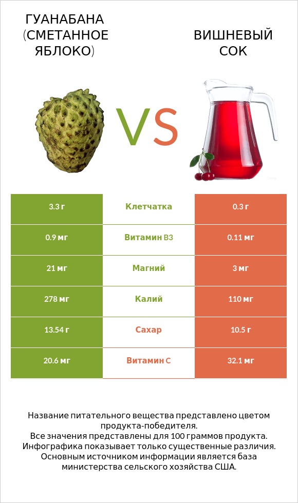 Гуанабана (сметанное яблоко) vs Вишневый сок infographic