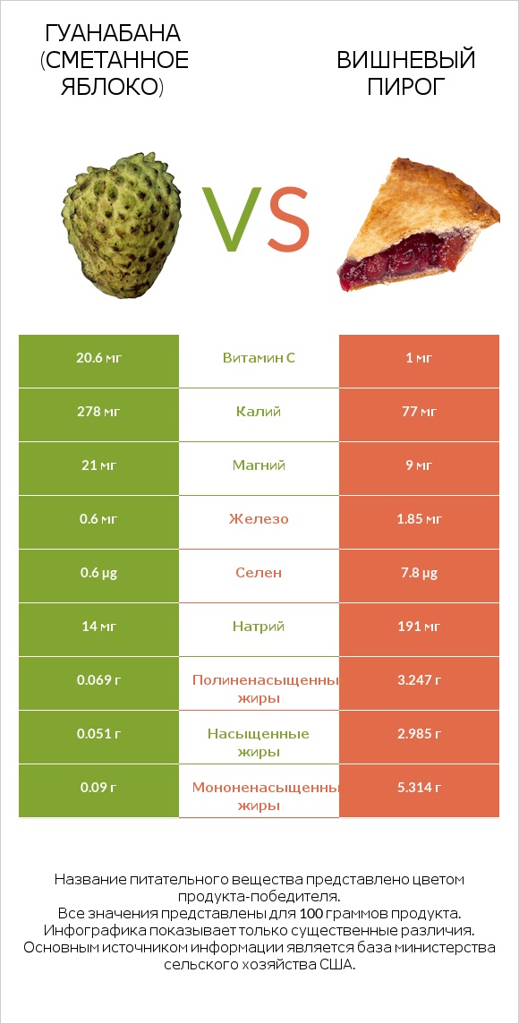 Гуанабана (сметанное яблоко) vs Вишневый пирог infographic