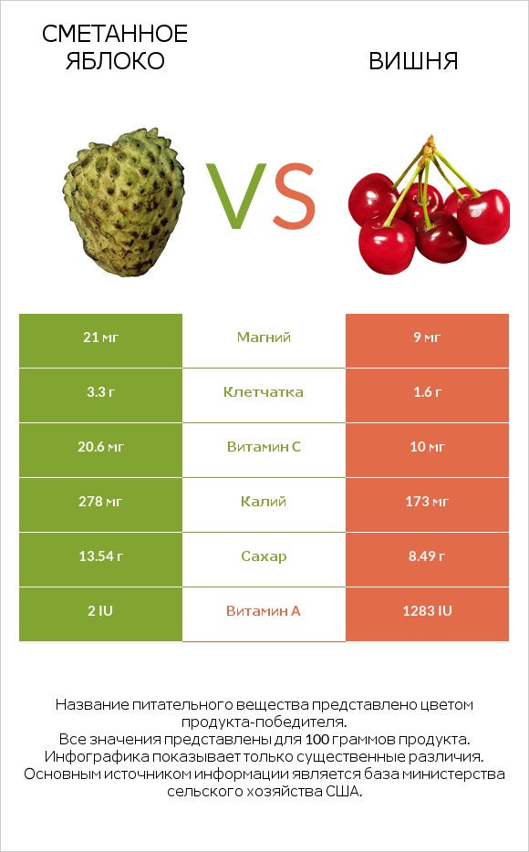 Сметанное яблоко vs Вишня infographic