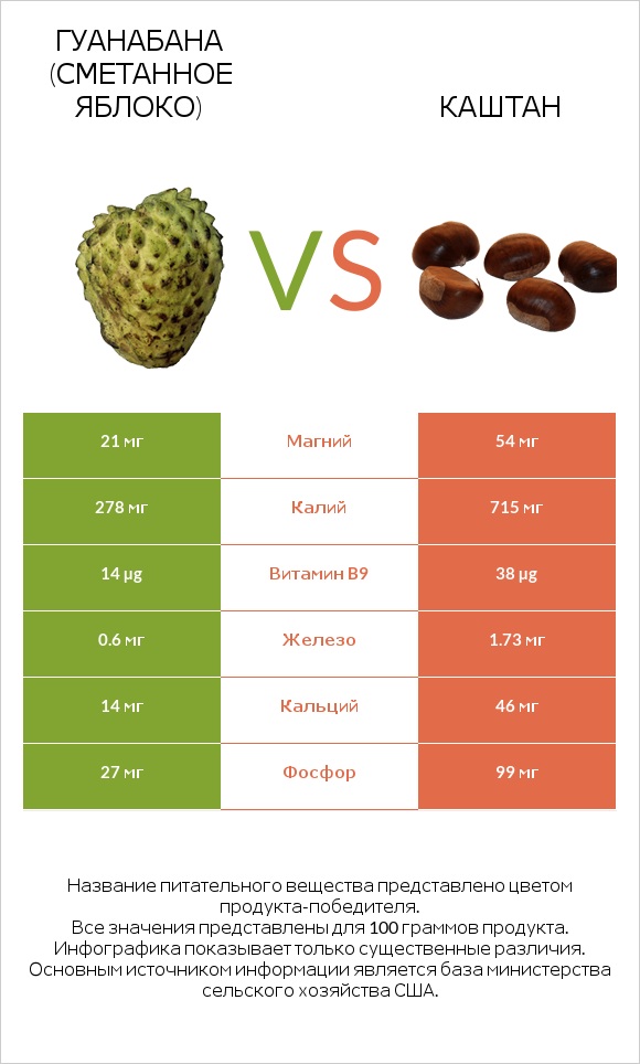 Гуанабана (сметанное яблоко) vs Каштан infographic