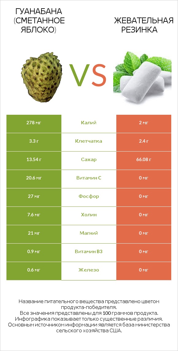 Гуанабана (сметанное яблоко) vs Жевательная резинка infographic